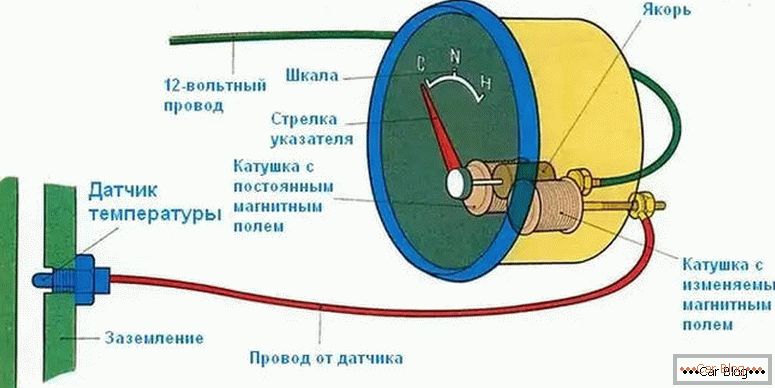 principiul de funcționare al senzorului de temperatură a lichidului de răcire