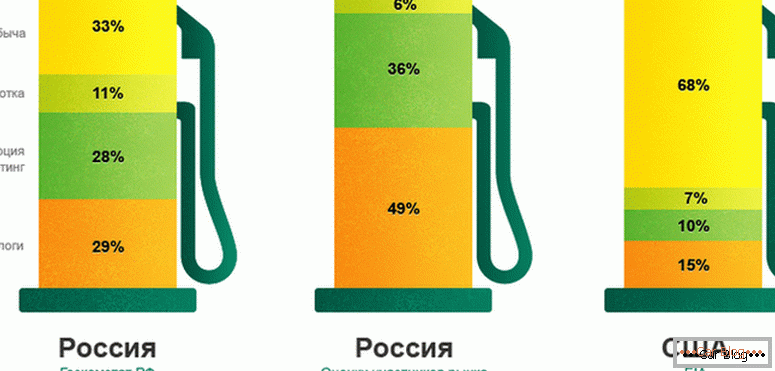 de ce benzina se ridica in Rusia
