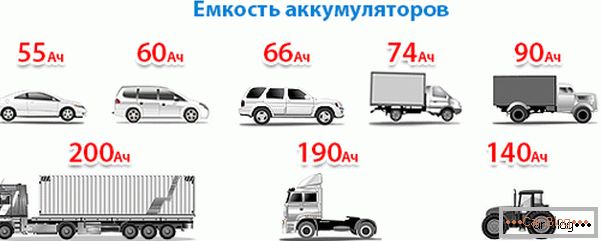 Capacitatea bateriei auto