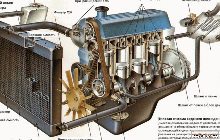 ce dispozitiv este radiatorul de răcire a motorului