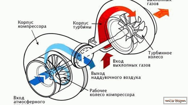 principiul turbinei de funcționare