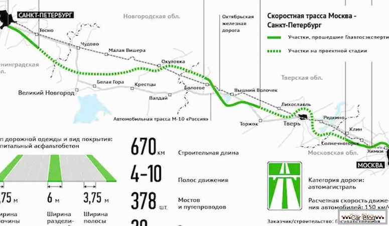 unde există o autostradă M11 Moscova - Sankt-Petersburg pe hartă
