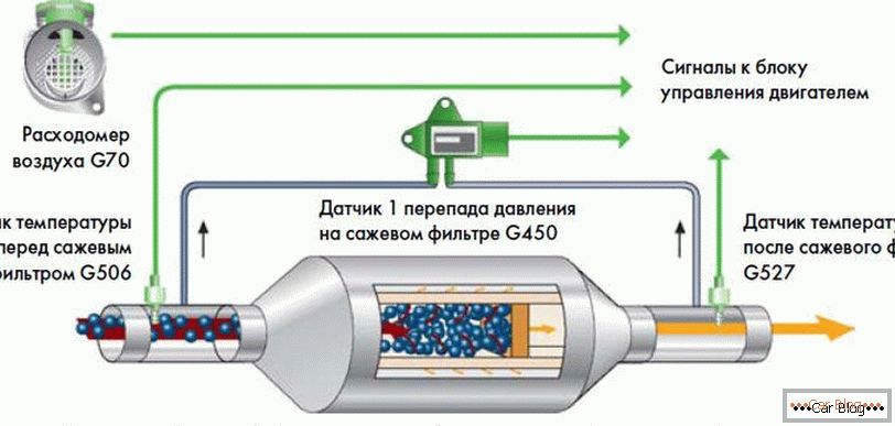 Înlocuirea filtrului de particule на дизельных двигателях 